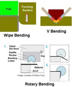 restrike process in sheet metal|restrike die forming.